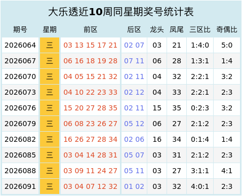 大乐透2026094期专家星外流烟预测:三区比数据