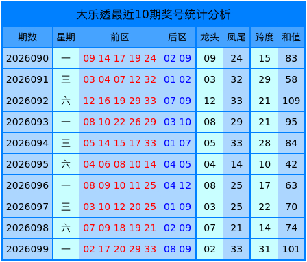 大乐透第2026100期专家球博士预测：和值分析