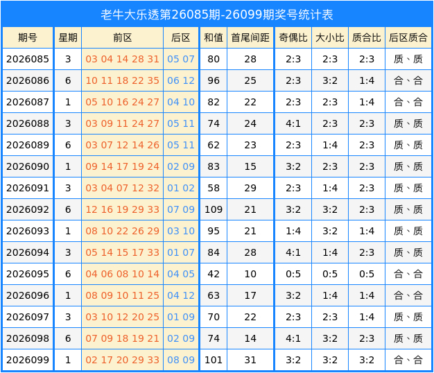 第2026100期大乐透专家洞庭湖：奇偶比推荐