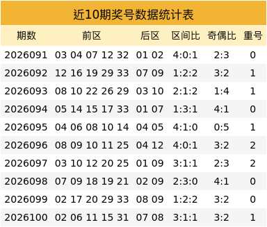 大乐透2026101期专家洞庭湖:奇偶比1:4