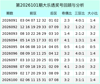 草庐居士专家大乐透第2026101期预测:龙头凤尾