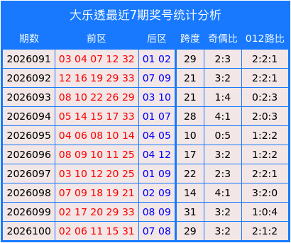 大乐透第2026101期专家中奖简单预测:012路比2:3:0