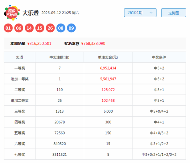 第2026105期大乐透专家洞庭湖：奇偶比分析