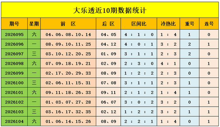 第2026105期大乐透专家星外流烟预测分析：前三区解析
