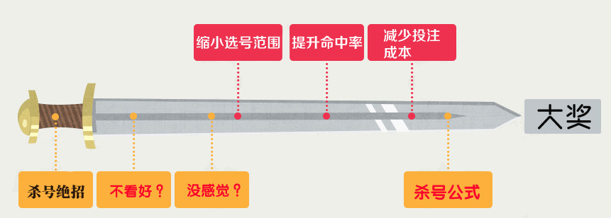 一把剔除掉没有价值的号码的刀