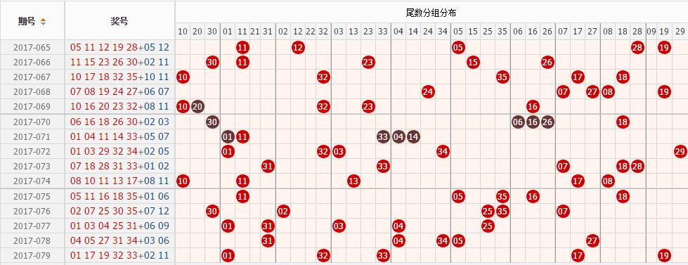 大乐透尾数走势图