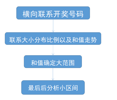 横向联系开奖号码的步骤