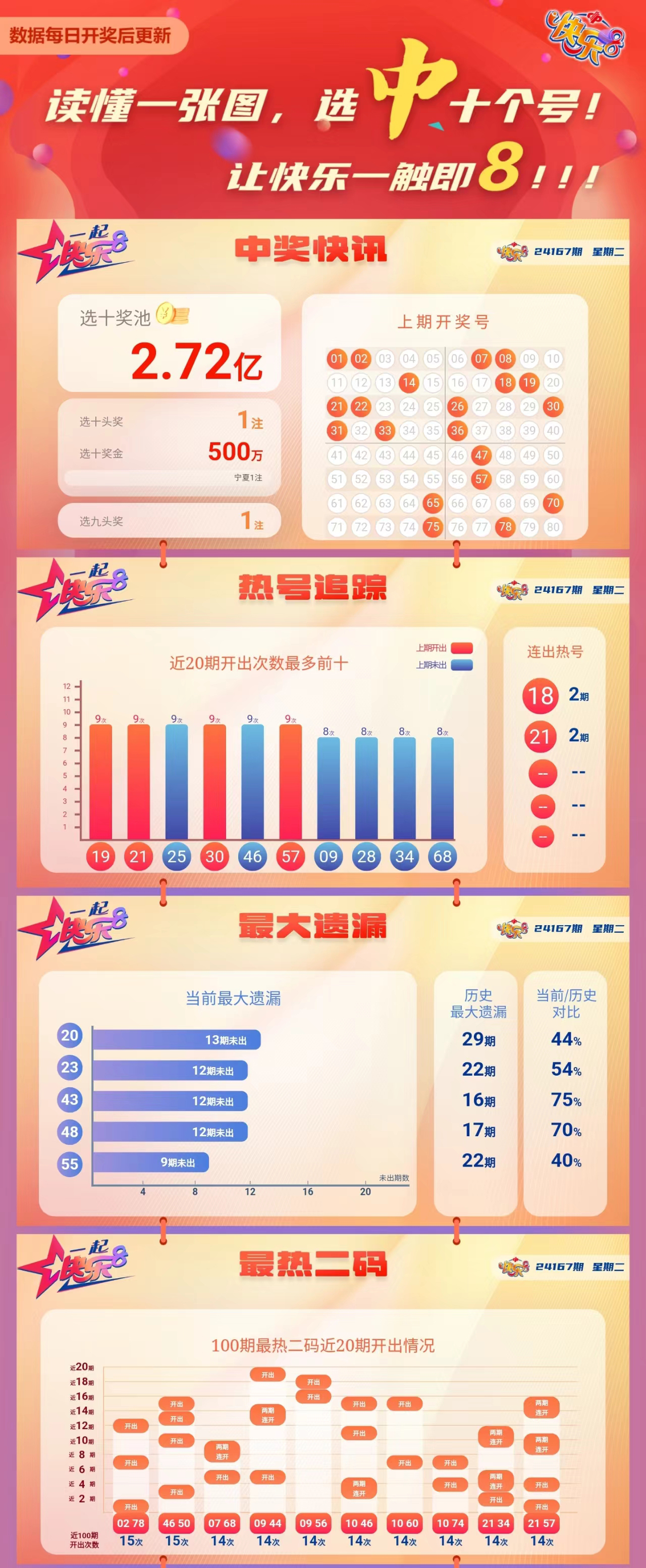 快乐8第2024167期中奖快报分析1