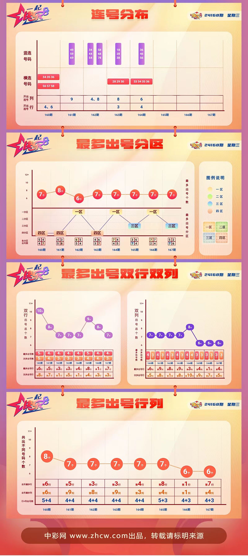 快乐8第2024168期中奖快报分析2