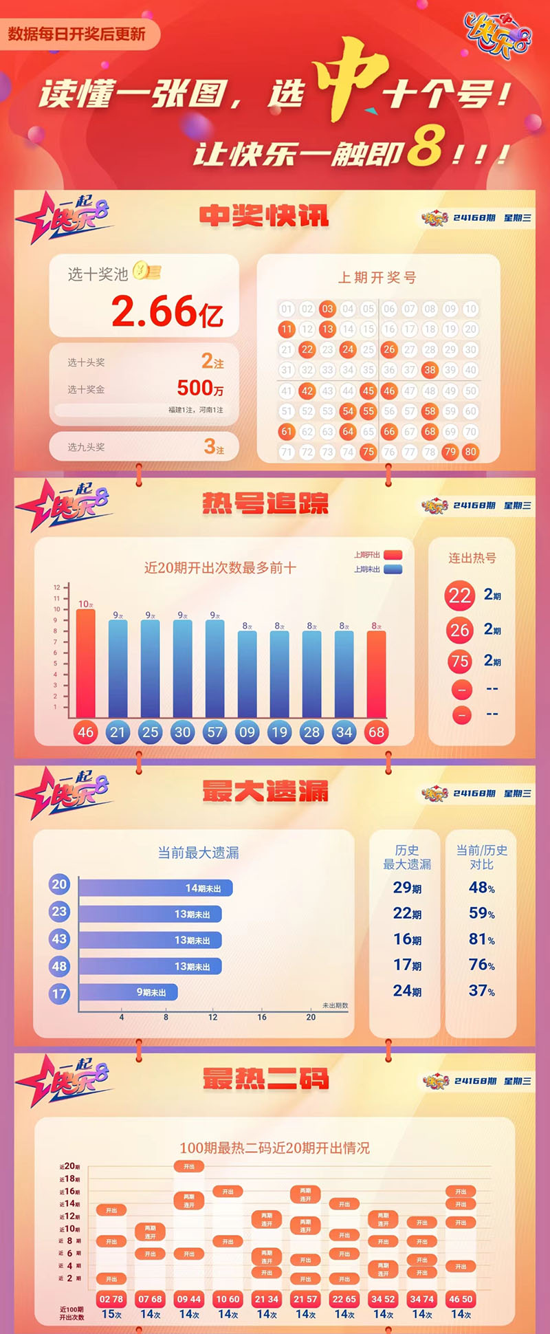 快乐8第2024168期中奖快报分析1