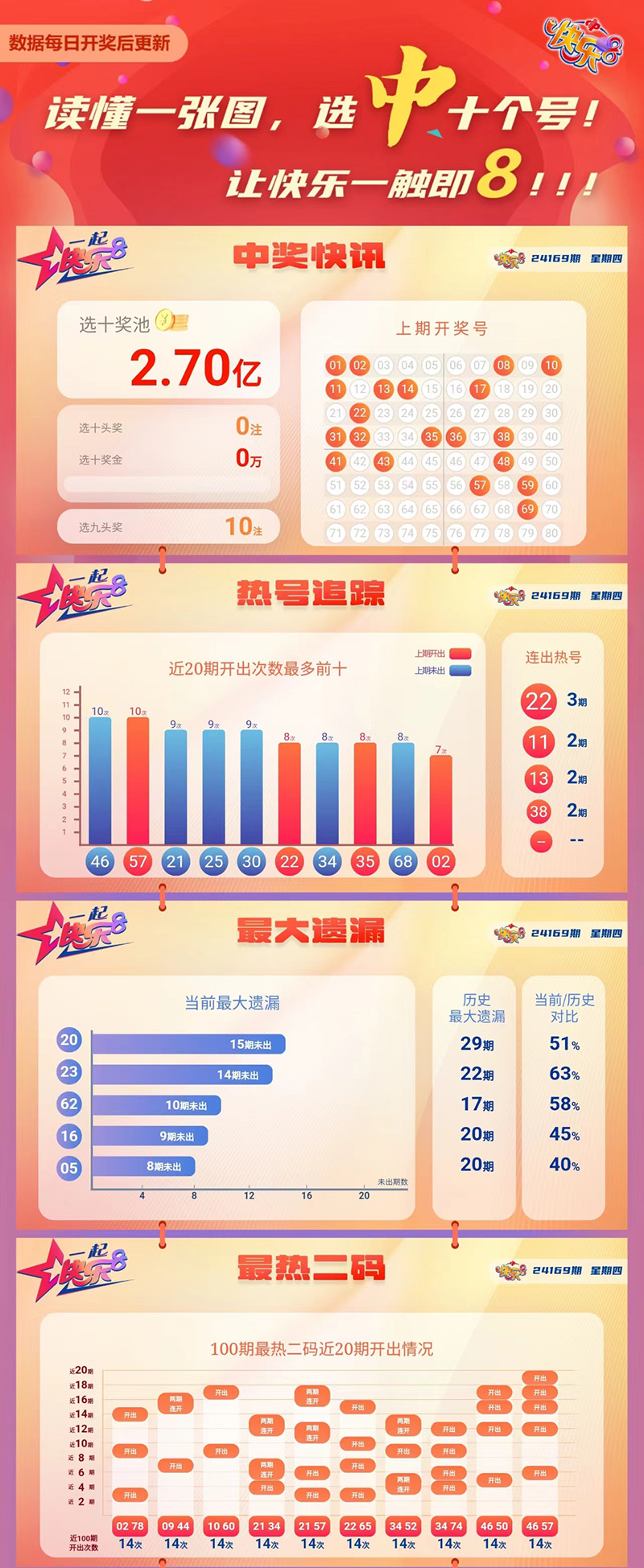 快乐8第2024169期中奖快报分析1