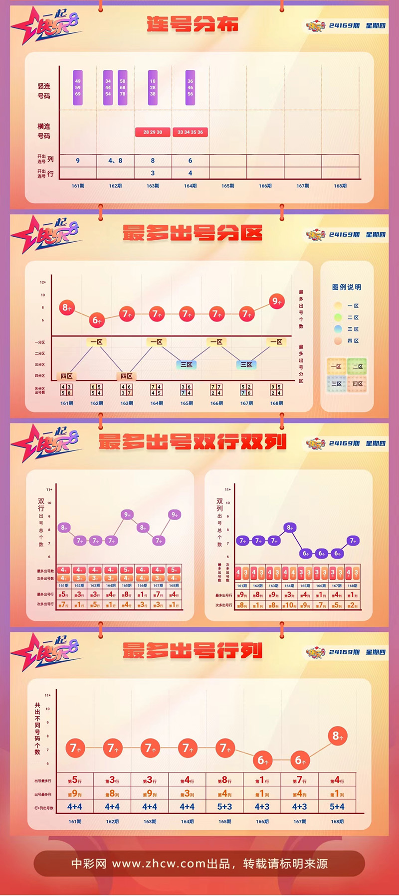 快乐8第2024169期中奖快报分析2