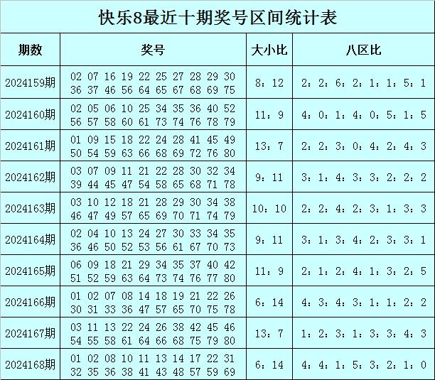 左岸清风快乐8第2024169期参考大小比：12：8