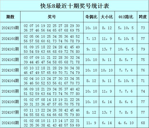 快乐8第2024169期无敌先锋关注跨度：78