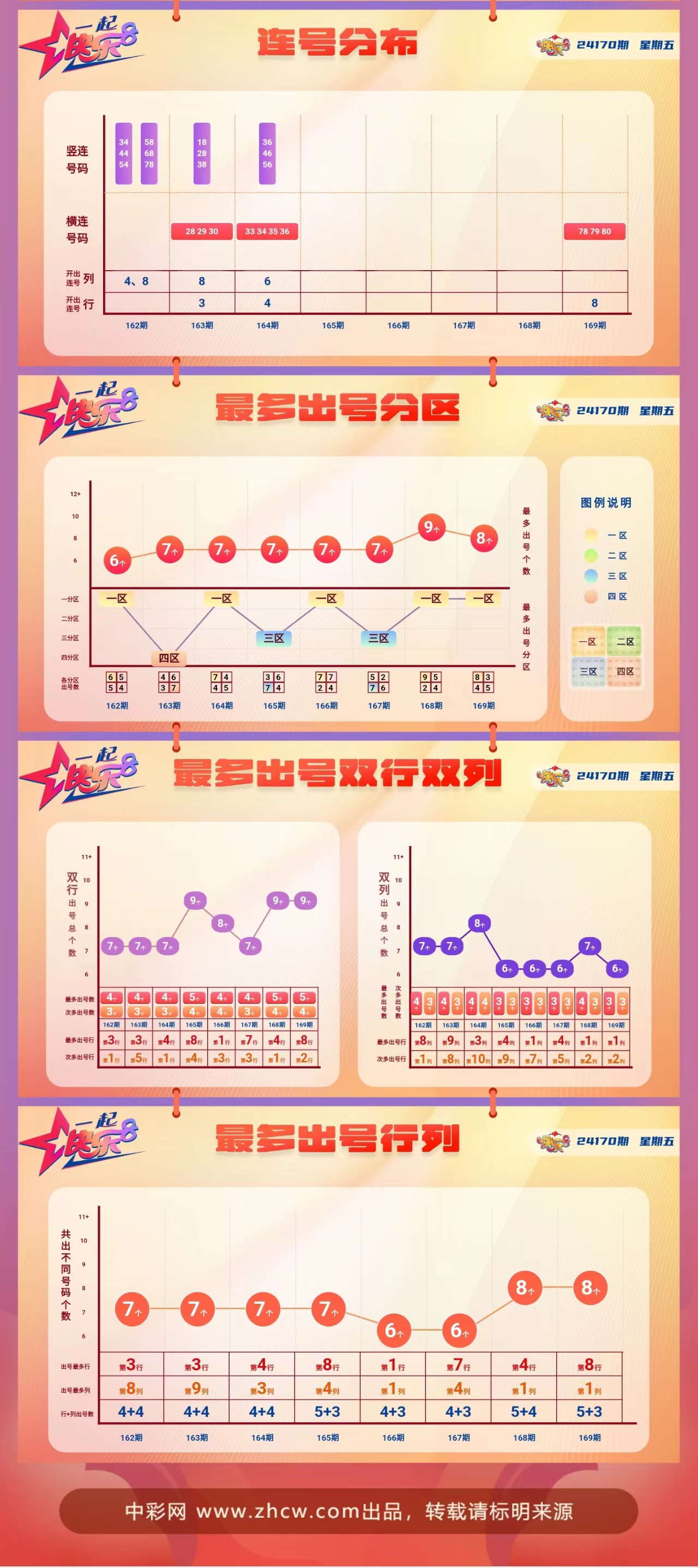 快乐8第2024170期中奖快报分析2