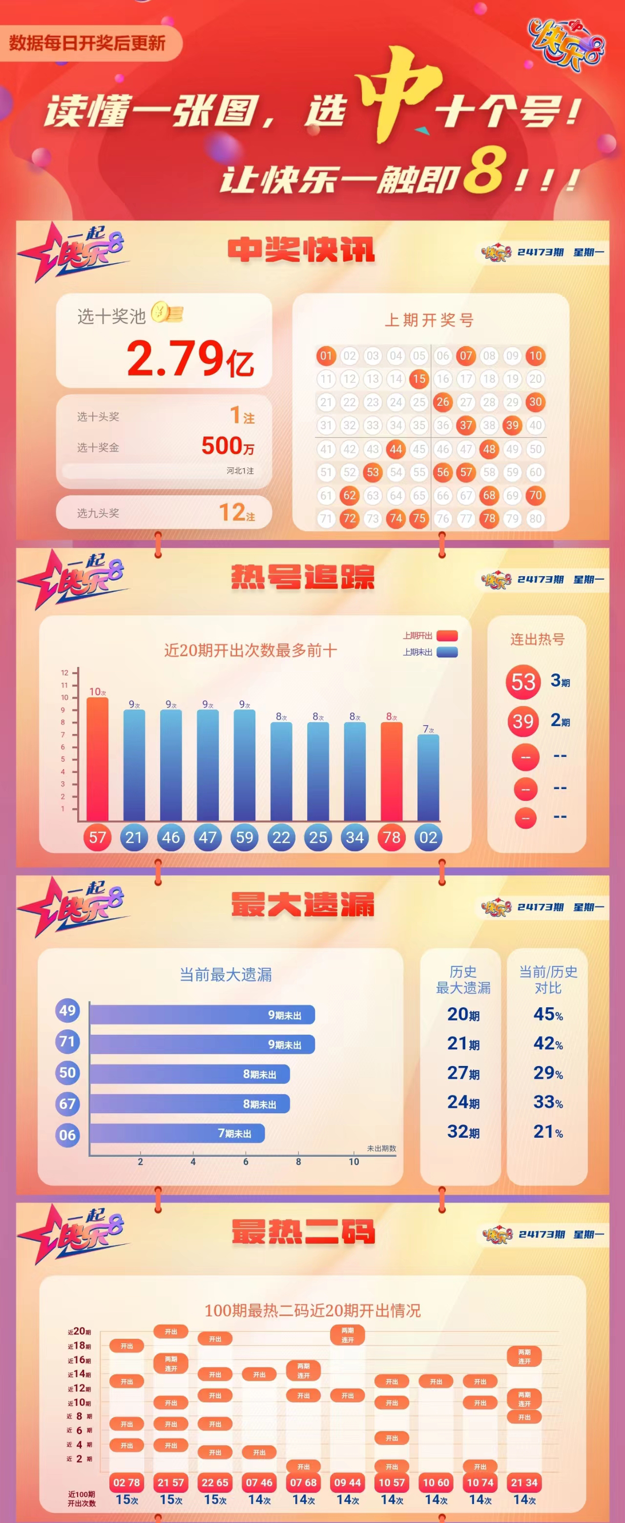 快乐8第2024173期中奖快报分析1