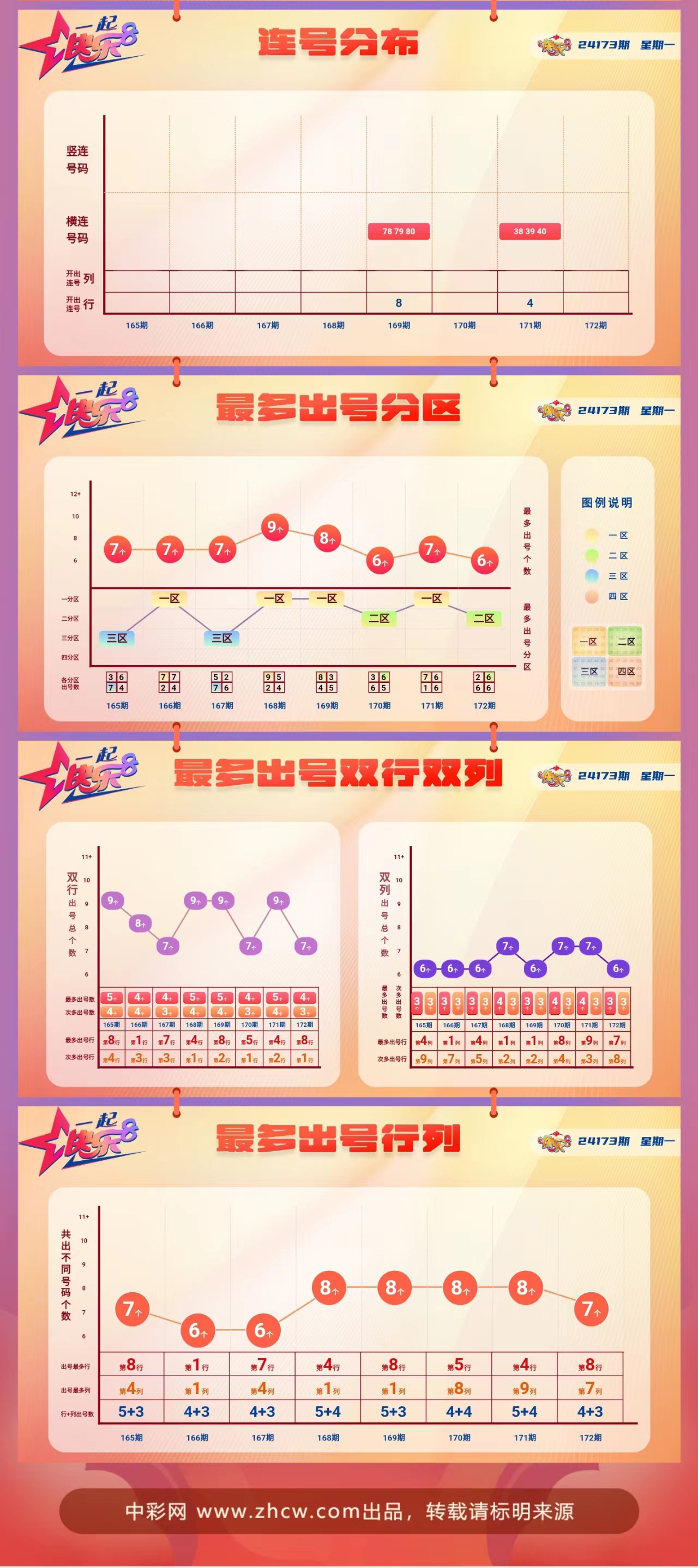 快乐8第2024173期中奖快报分析2