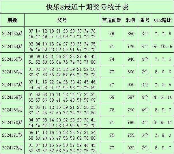 第2024173期左岸清风今日快乐8首尾间距：78