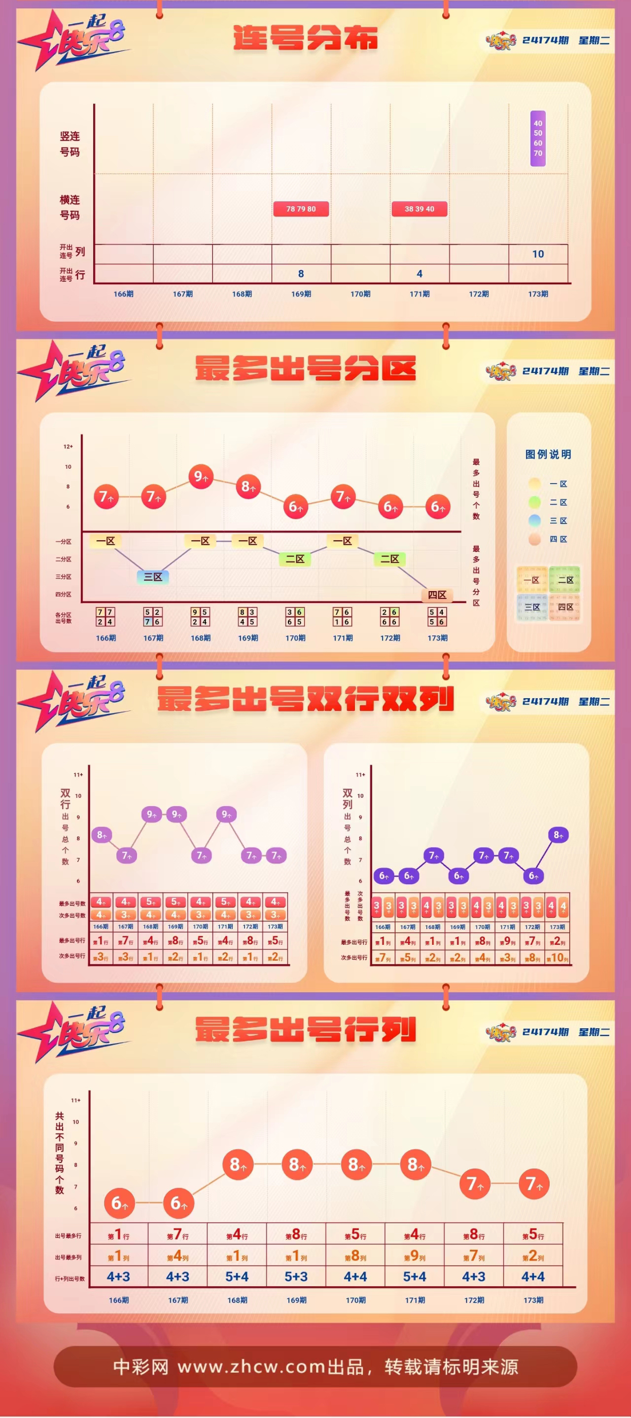 快乐8第2024174期中奖快报分析2