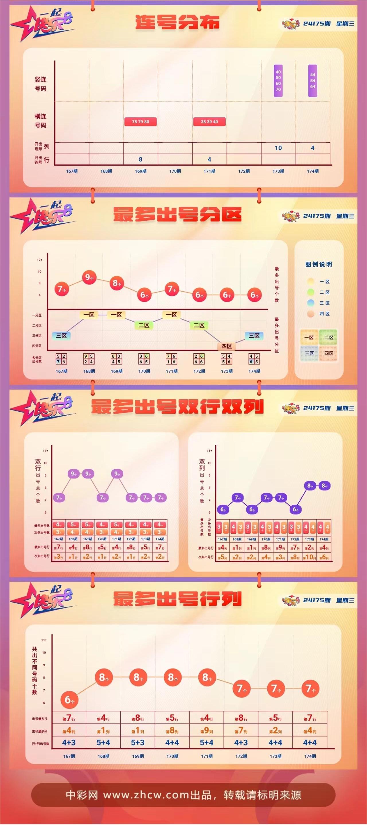 快乐8第2024175期中奖快报分析2
