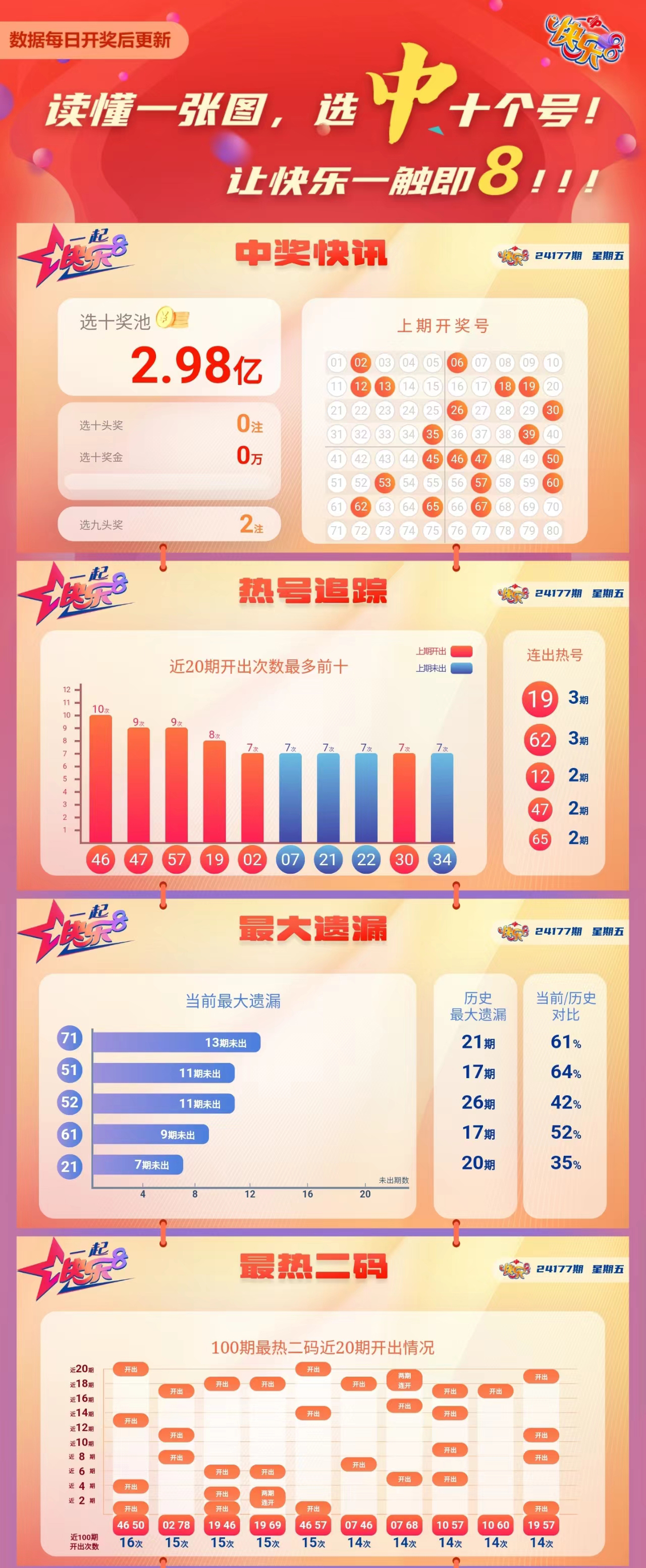 快乐8第2024174期中奖快报分析1