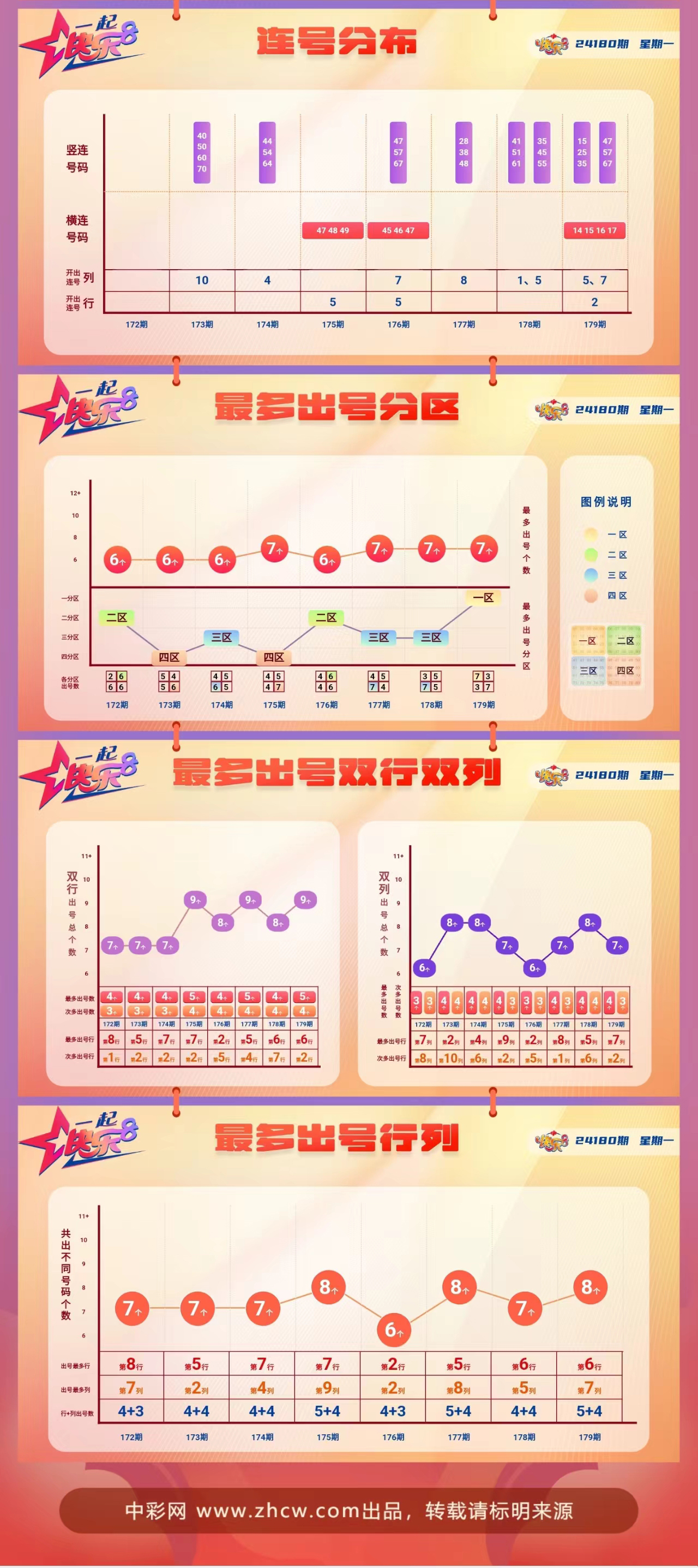 快乐8第2024180期中奖快报分析2
