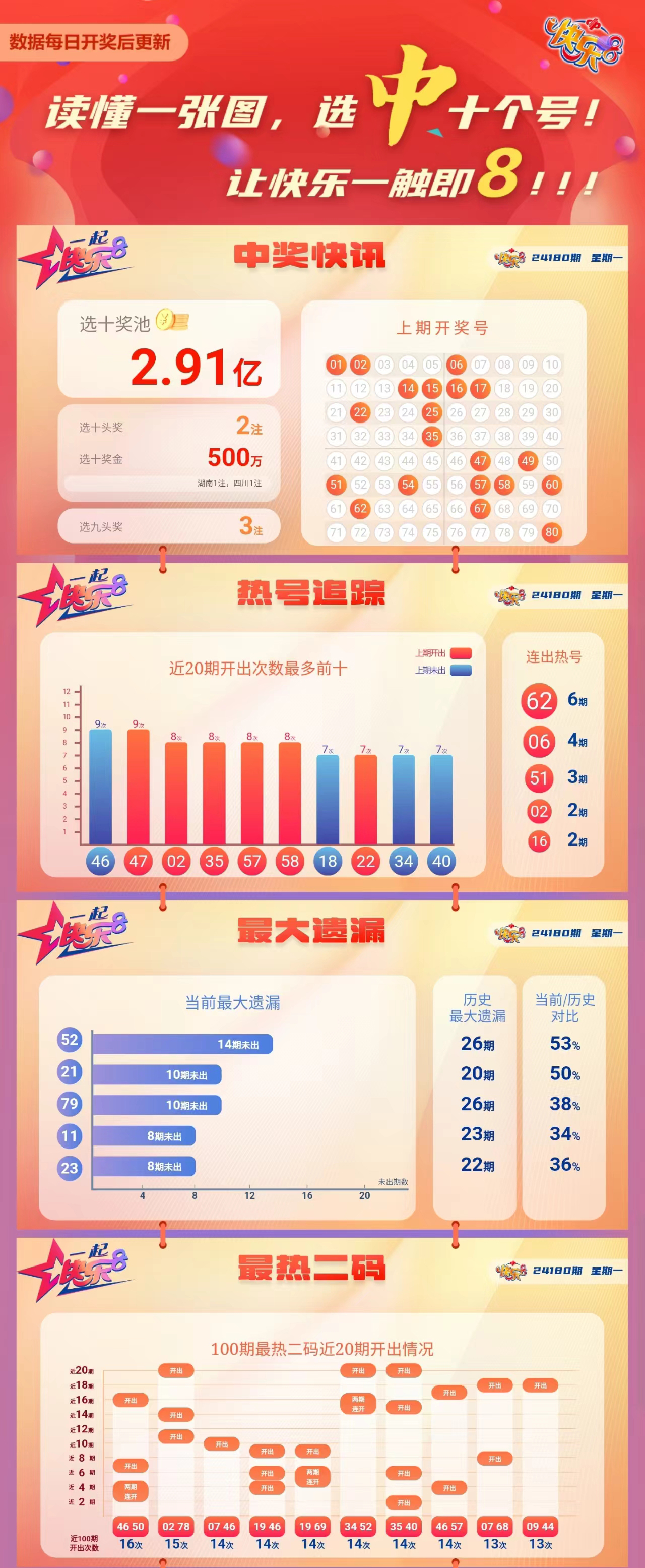 快乐8第2024180期中奖快报分析1