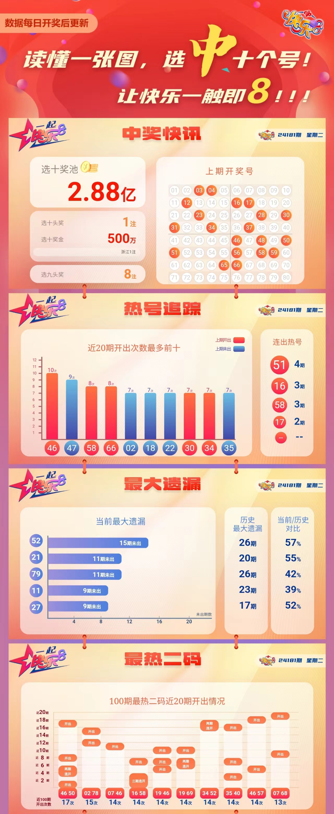 快乐8第2024181期中奖快报分析1