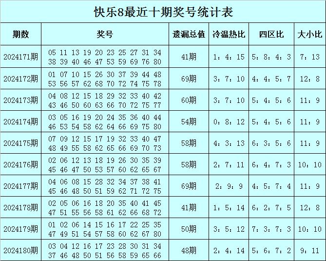 快乐8专家无敌先锋第2024181期遗漏总值分析