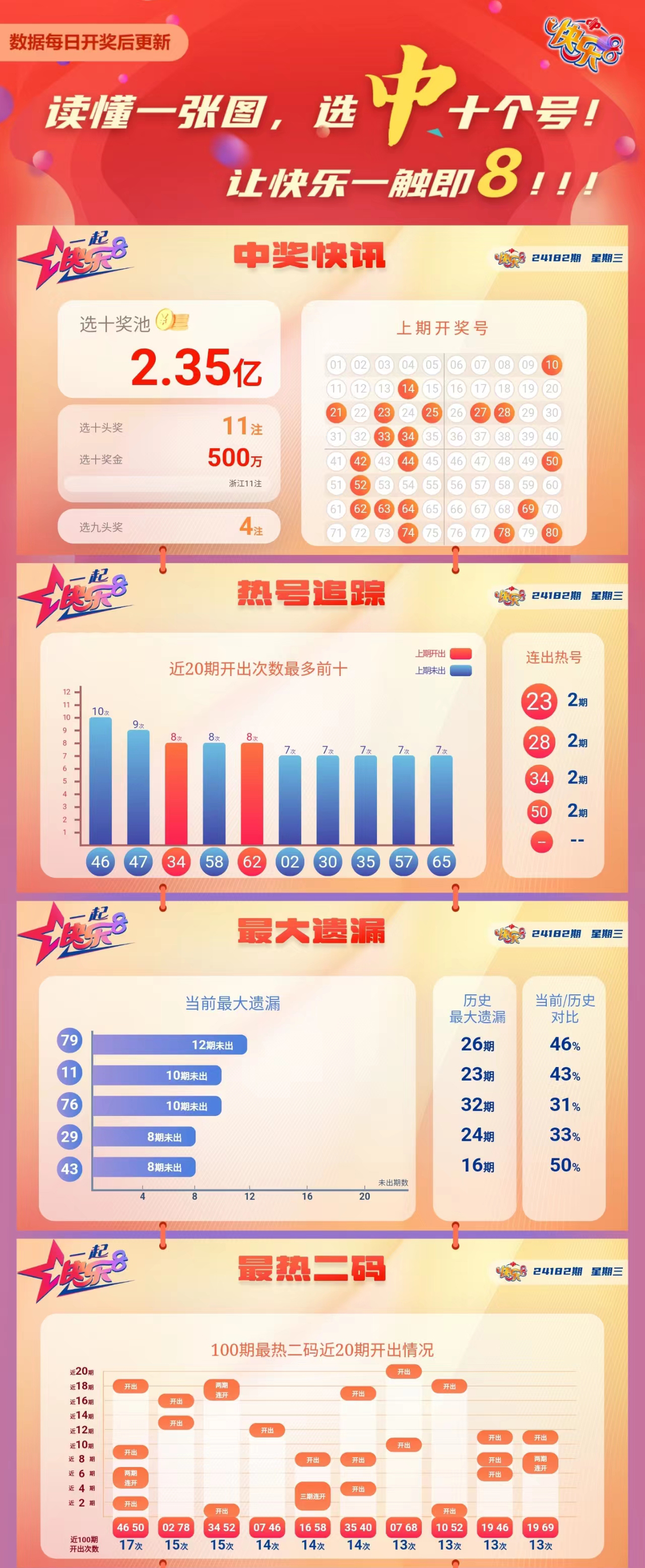 快乐8第2024182期中奖快报分析1