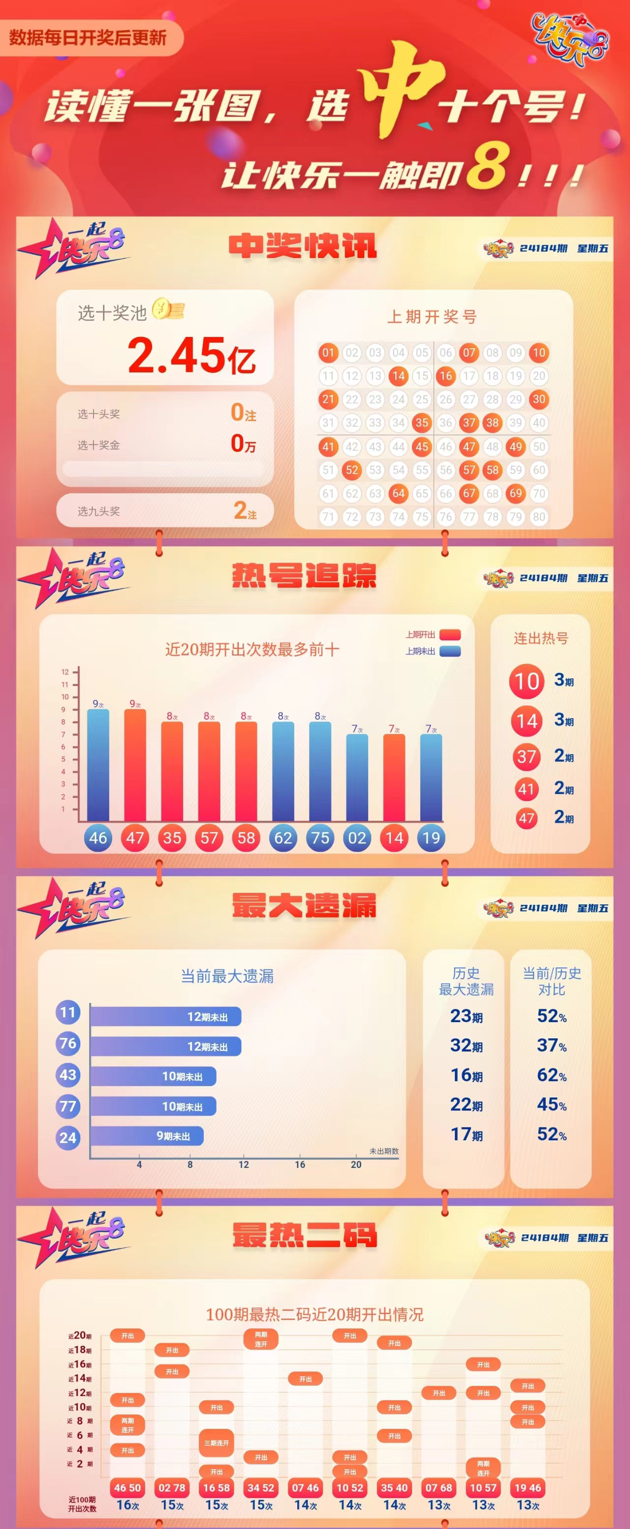 快乐8第2024184期中奖快报分析1