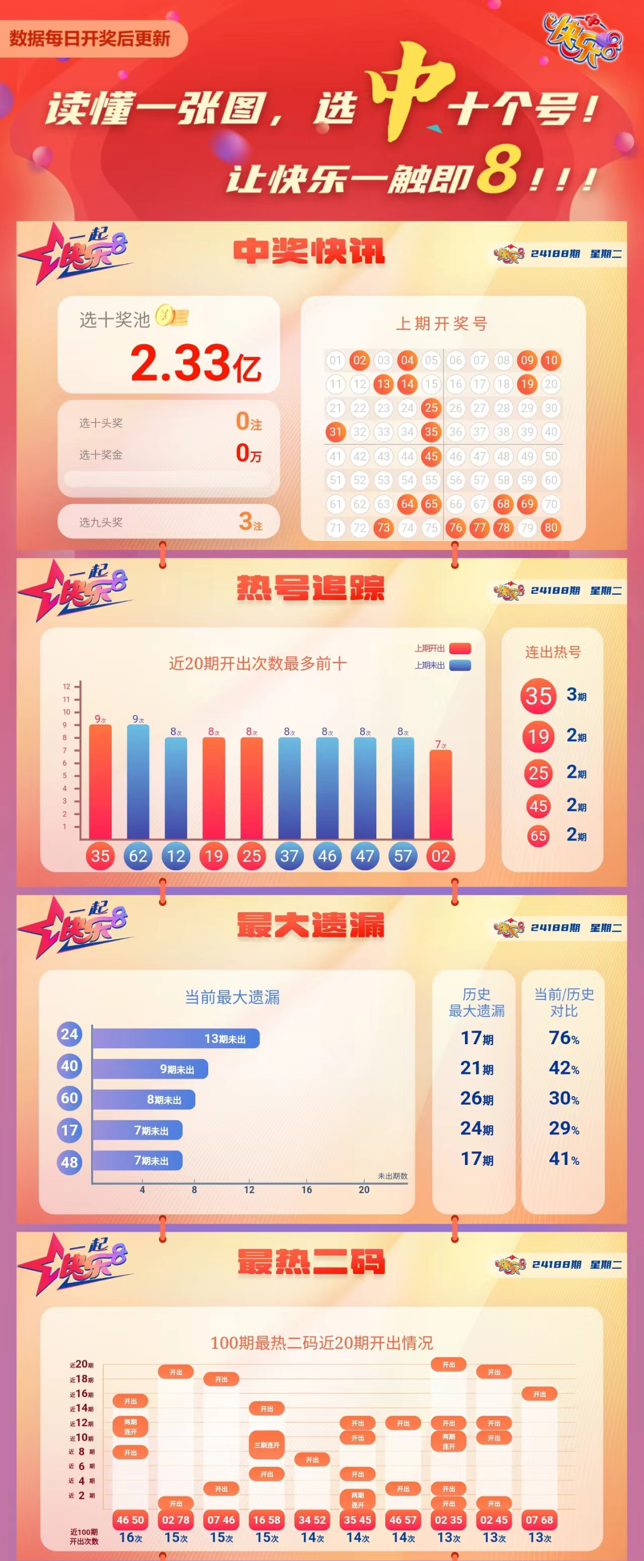 快乐8第2024188期中奖快报分析1