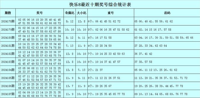 专家无敌先锋第2024188期快乐8关注奇偶比14：6