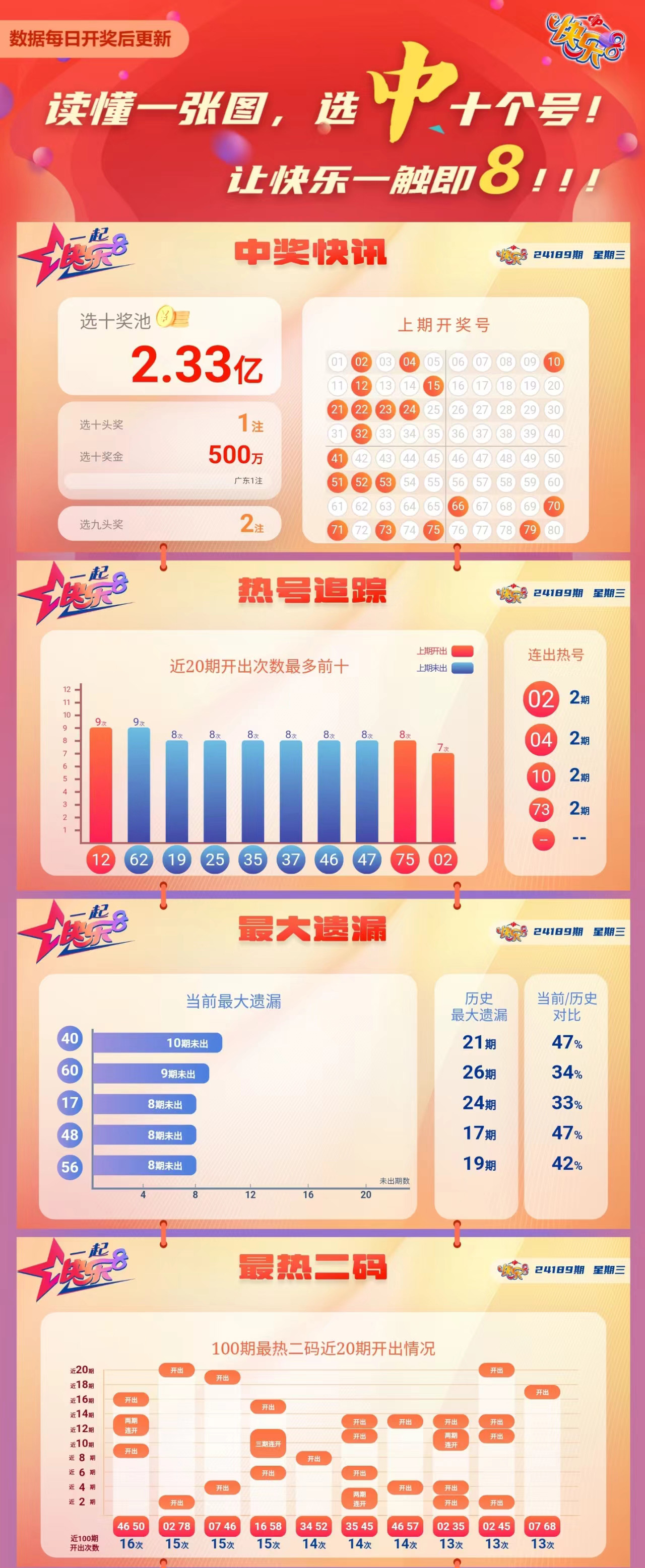 快乐8第2024189期中奖快报分析1
