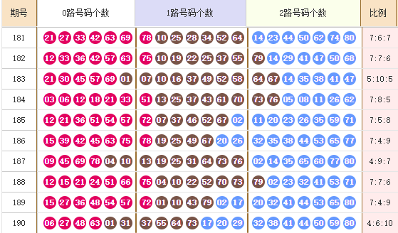 左岸清风快乐8第2024191期推荐：2路占据上风