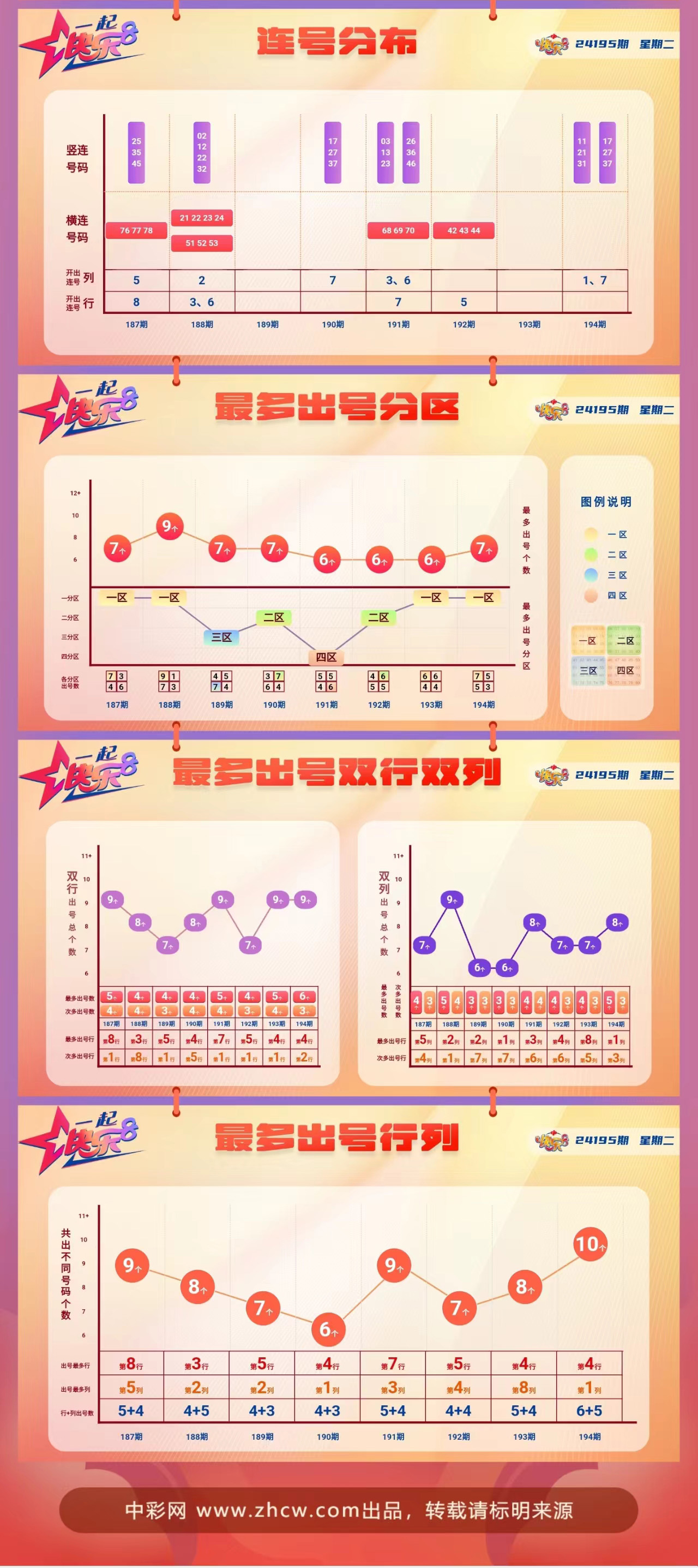 快乐8第2024195期中奖快报分析2
