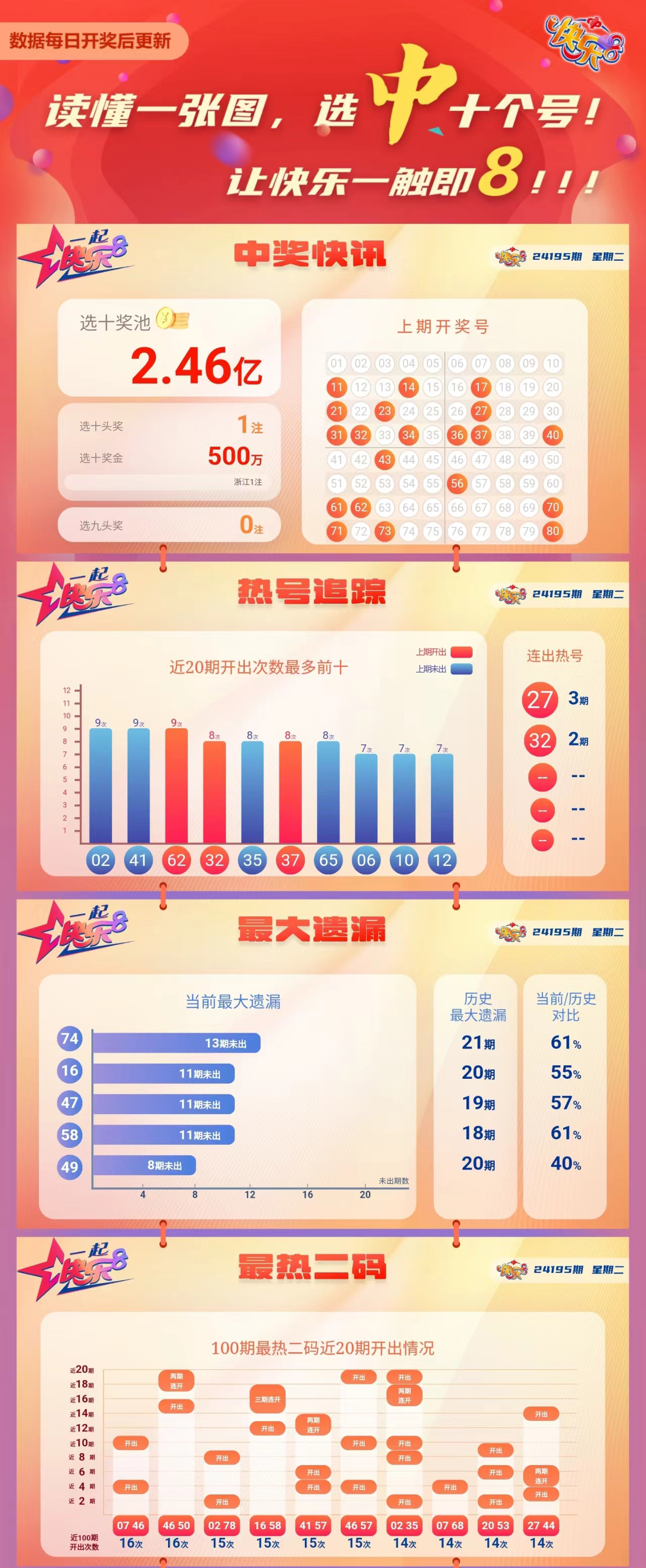 快乐8第2024195期中奖快报分析1