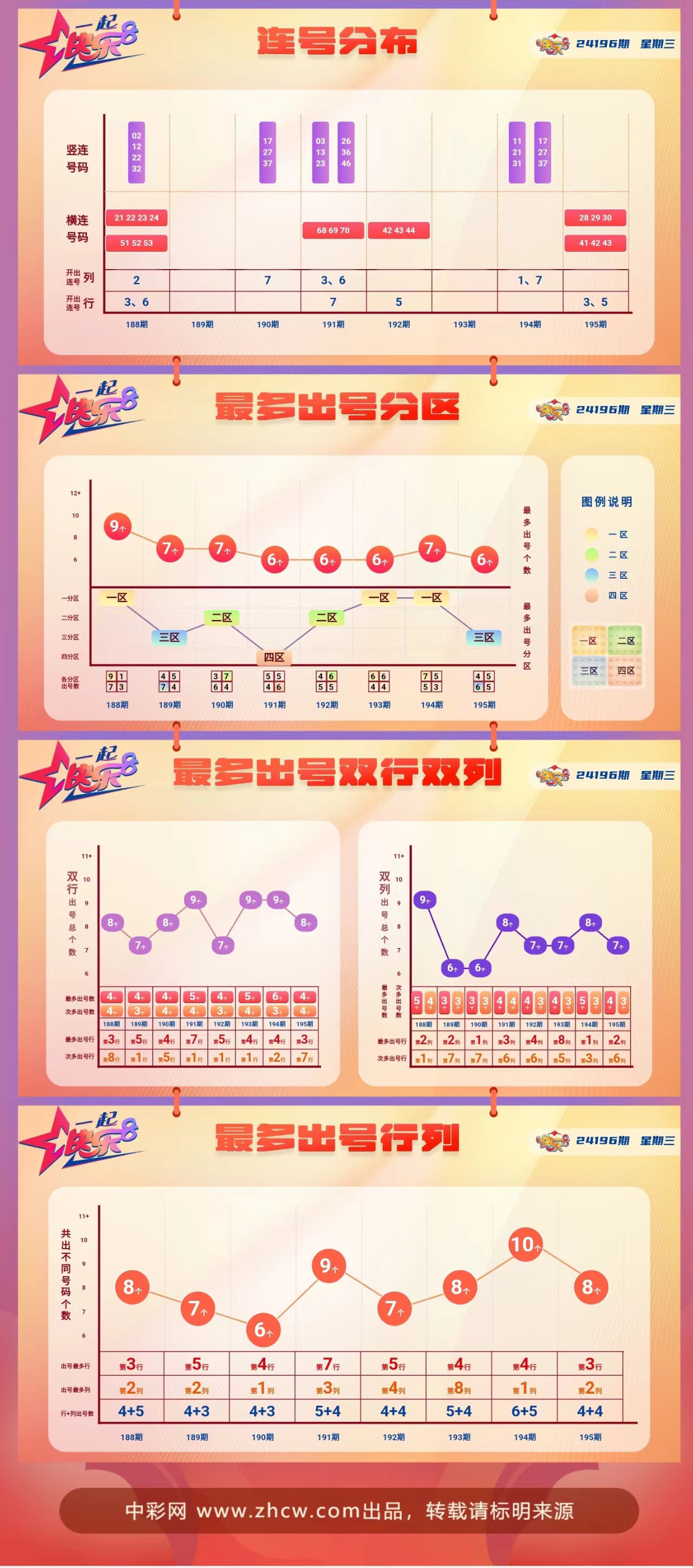 快乐8第2024196期中奖快报分析2