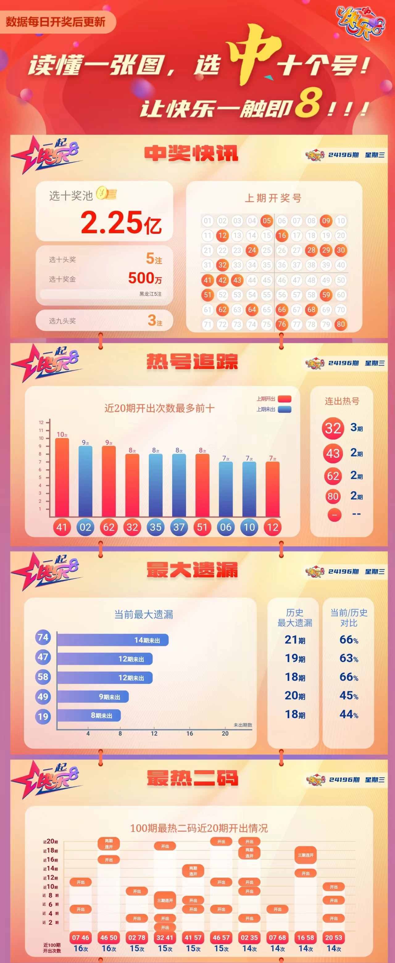 快乐8第2024196期中奖快报分析1