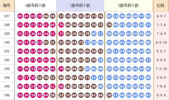 快乐8第2024197期012路走势图