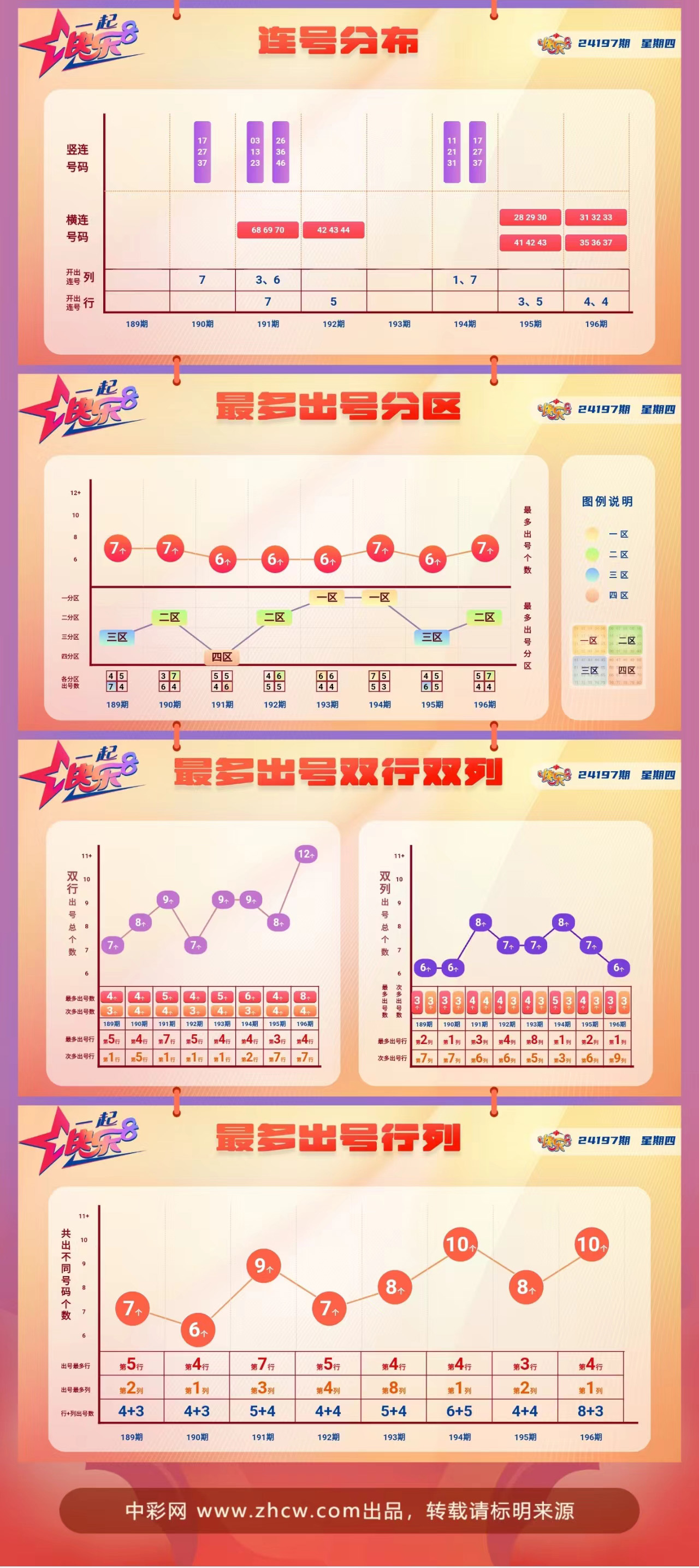 快乐8第2024197期中奖快报分析2