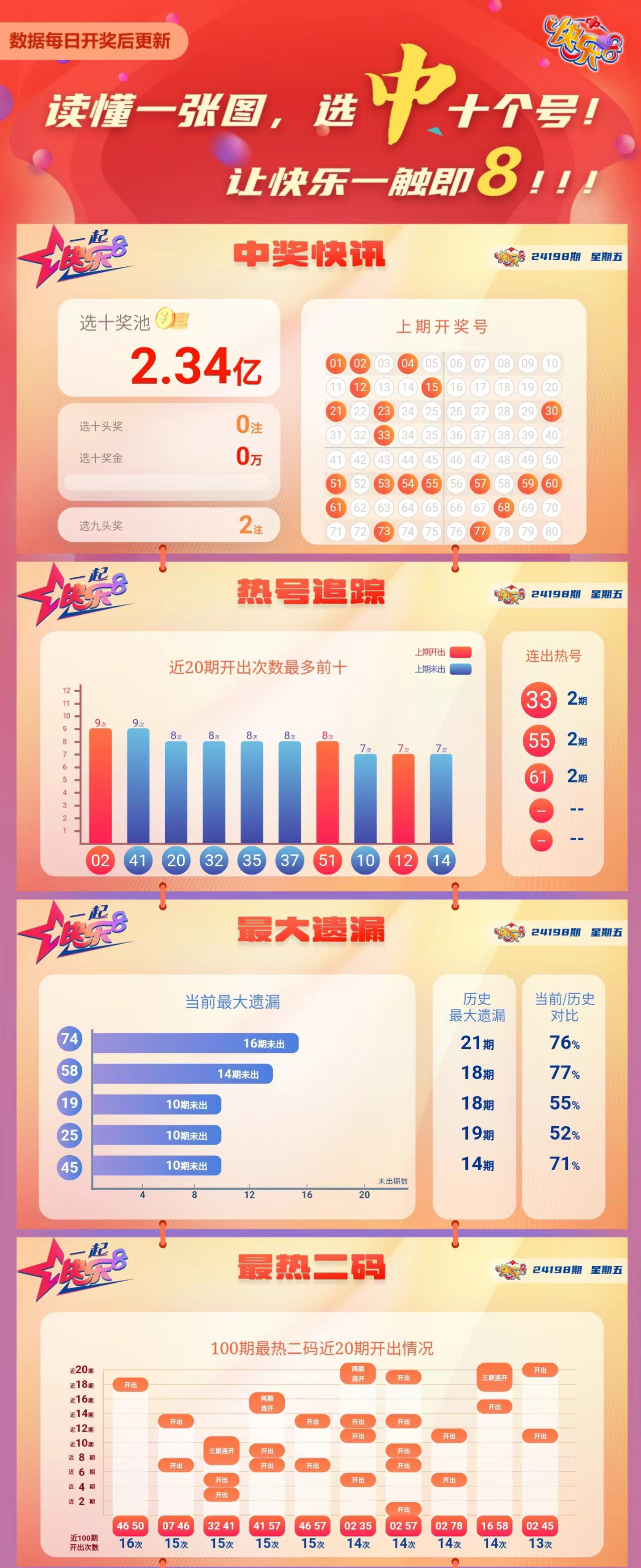 快乐8第2024198期中奖快报分析1