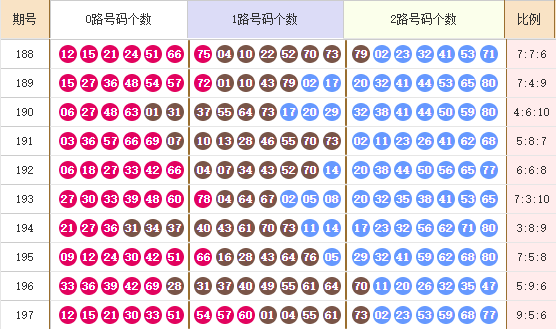 快乐8专家无敌先锋第2024198期参考大小比：12：8