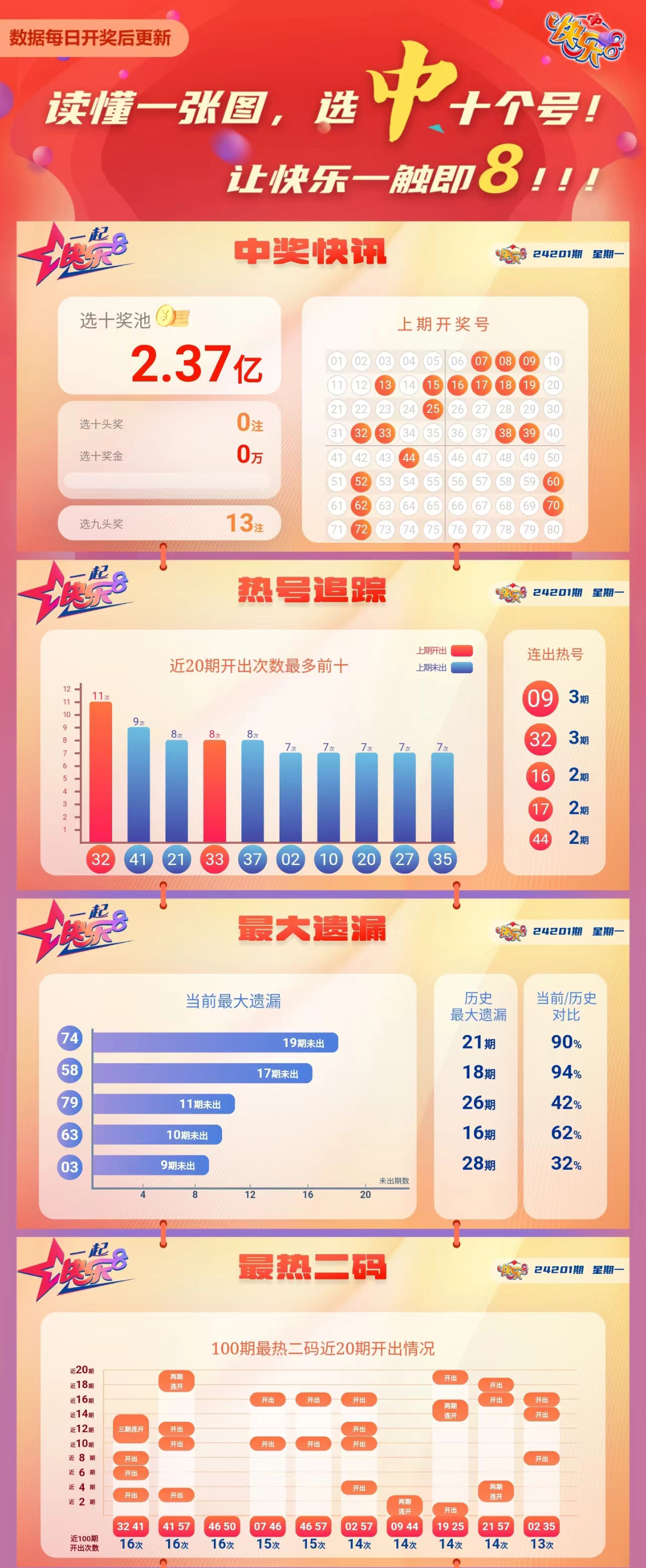 快乐8第2024201期中奖快报分析1