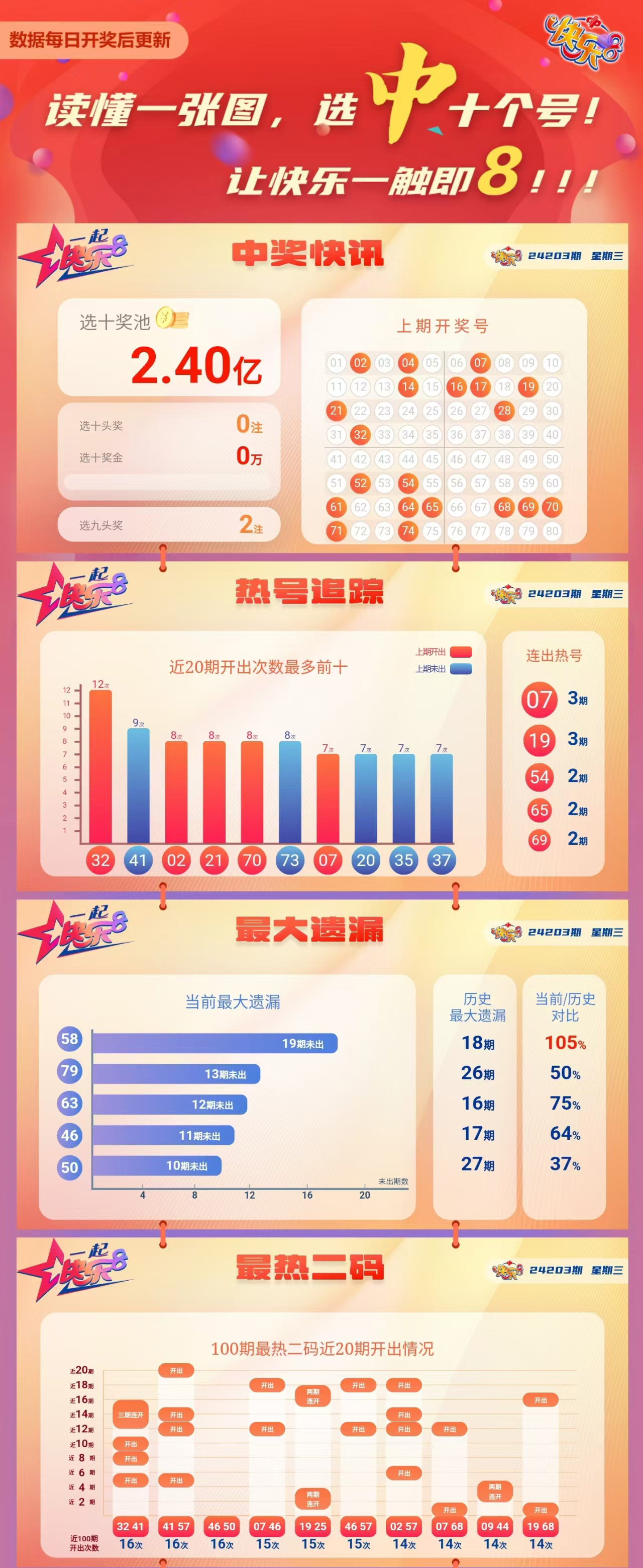 快乐8第2024203期中奖快报分析1