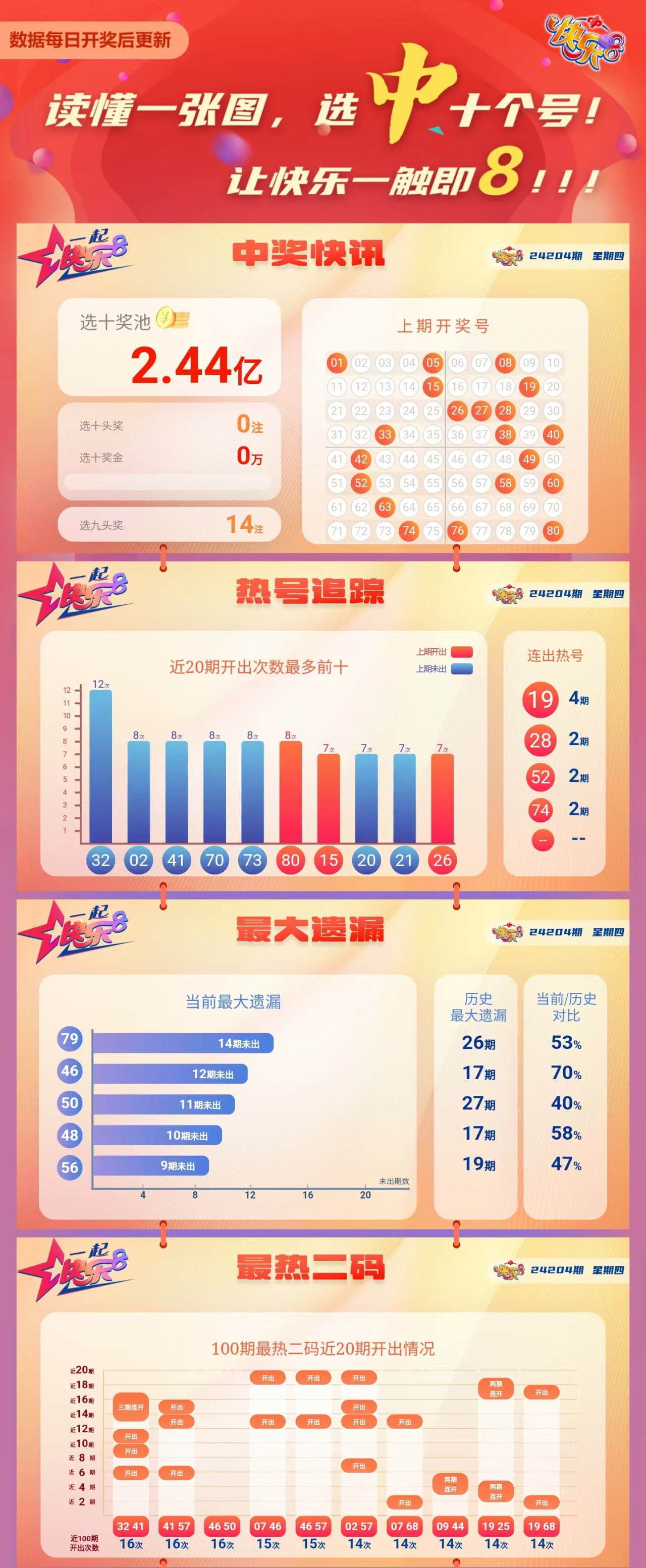 快乐8第2024204期中奖快报分析1