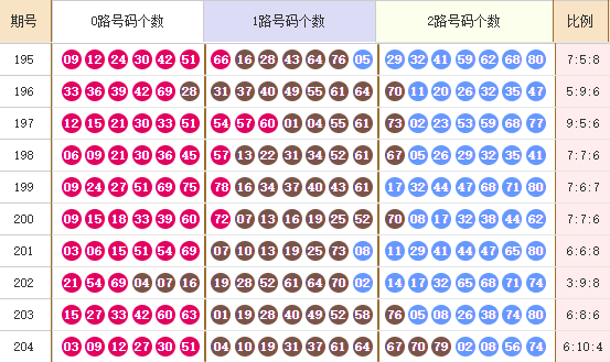 快乐8第2024205期012路走势图