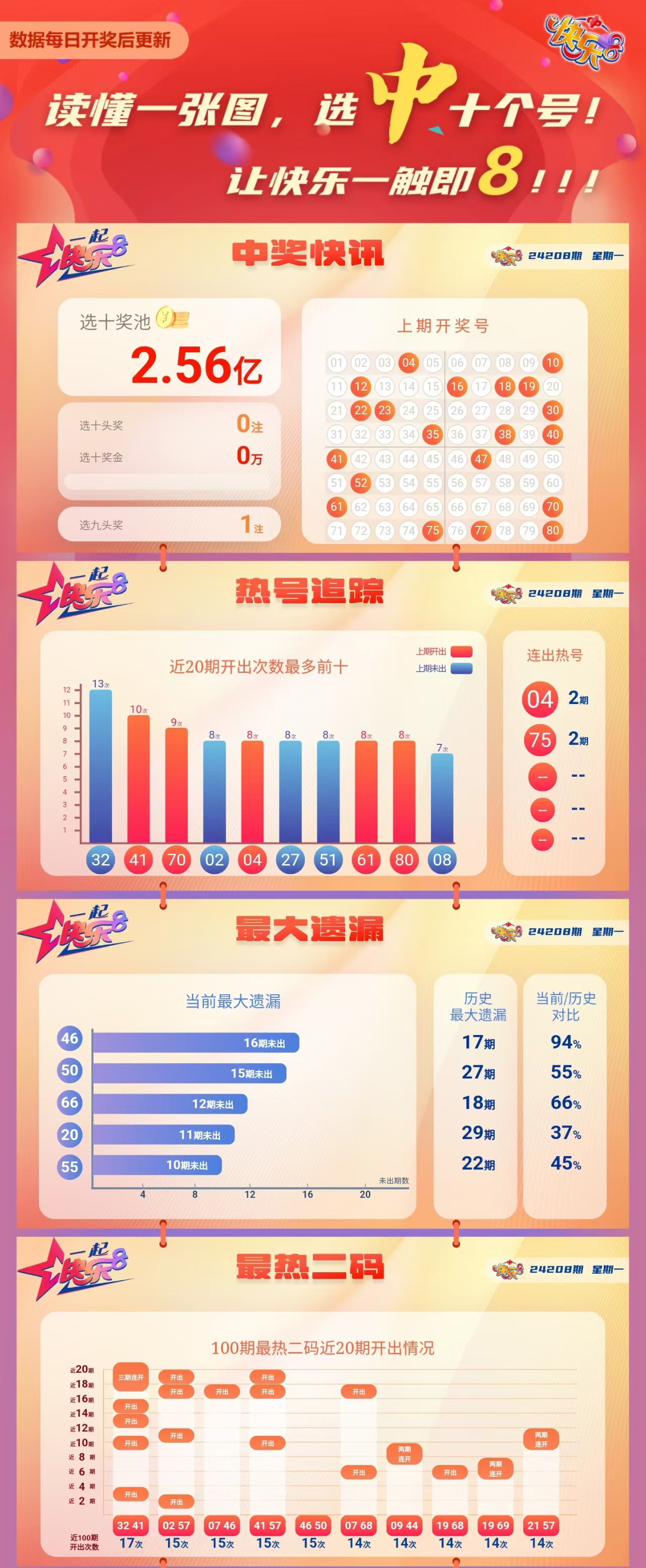 快乐8第2024208期中奖快报分析1