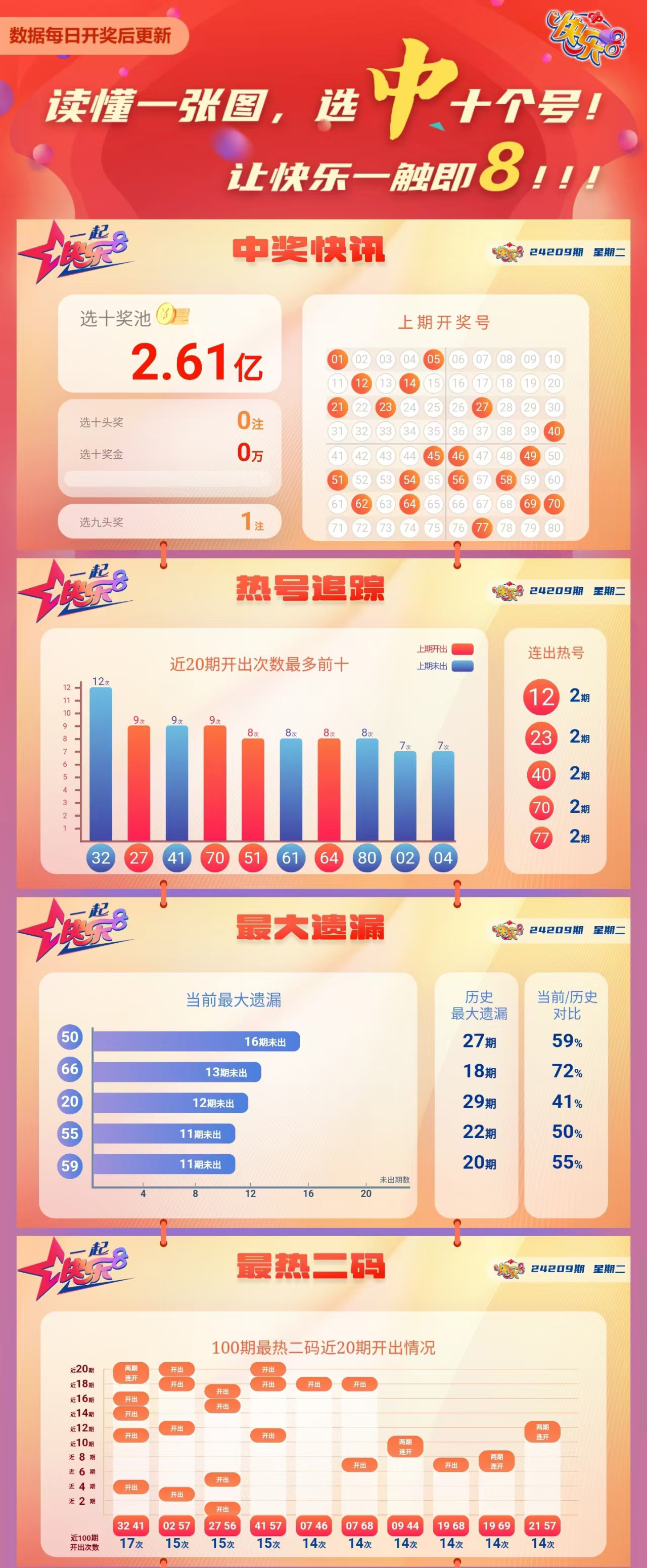 快乐8第2024209期中奖快报分析1