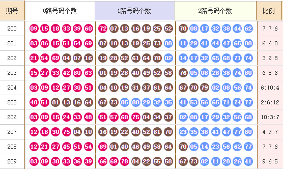 专家无敌先锋第2024210期快乐8关注的大小比：12:8
